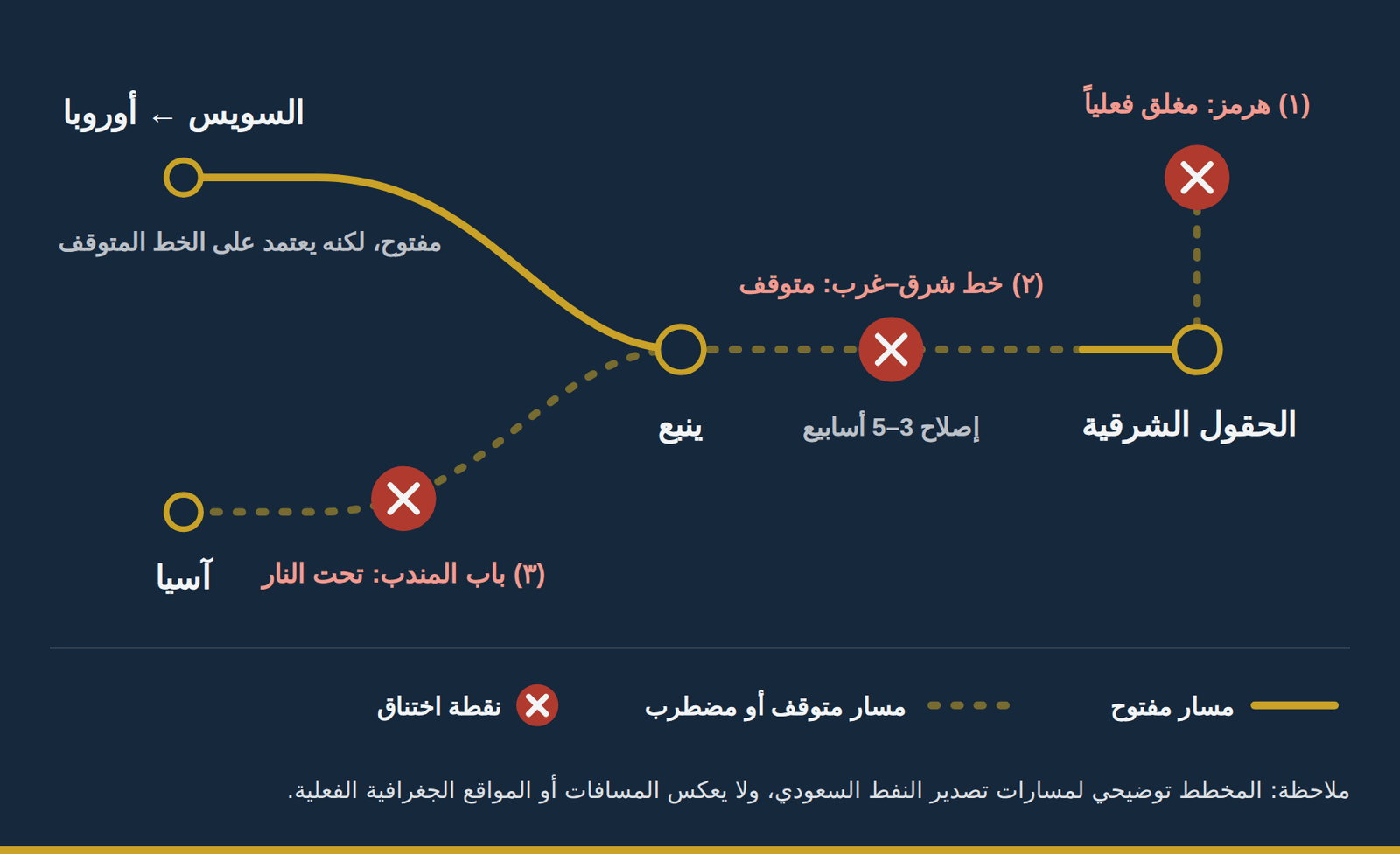 مخطط العُقد الثلاث التي تخنق صادرات النفط السعودية: هرمز، خط شرق–غرب، باب المندب